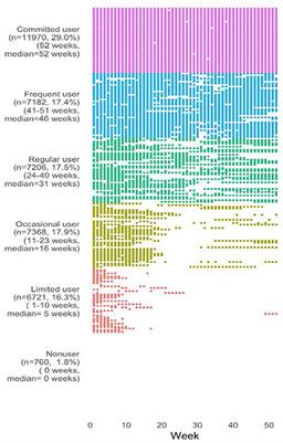 Long-term usage of a commercial mHealth app: A “multiple-lives” perspective